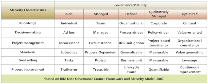 adaptation of IBM Data Governance Maturity Model made by Reston Indexing and Research 